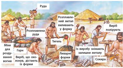 Виплавлення бронзи.
Підручник з Всесвітньої історії. Історії України. 6 клас. Гісем